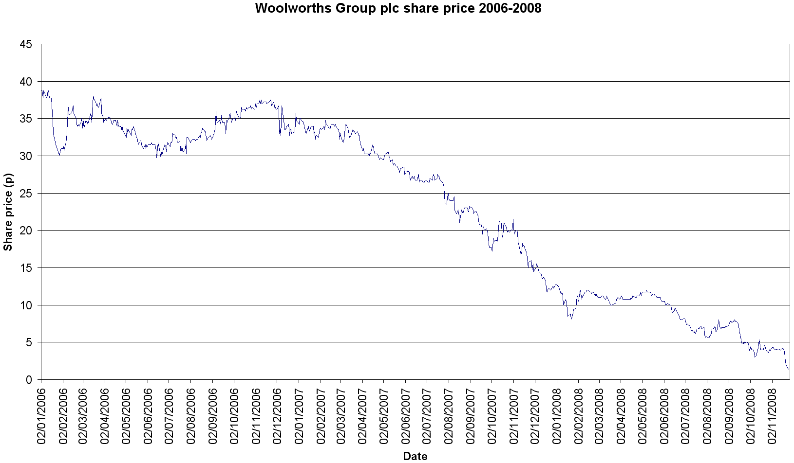 Woolworths_Group_share_price_2006-2008.png