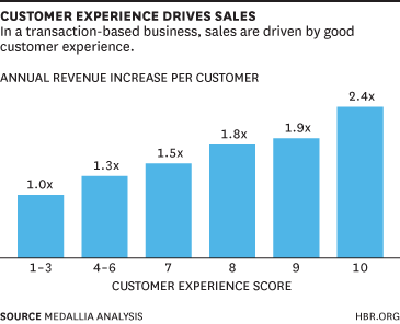 customer-experience-drives-sales.gif