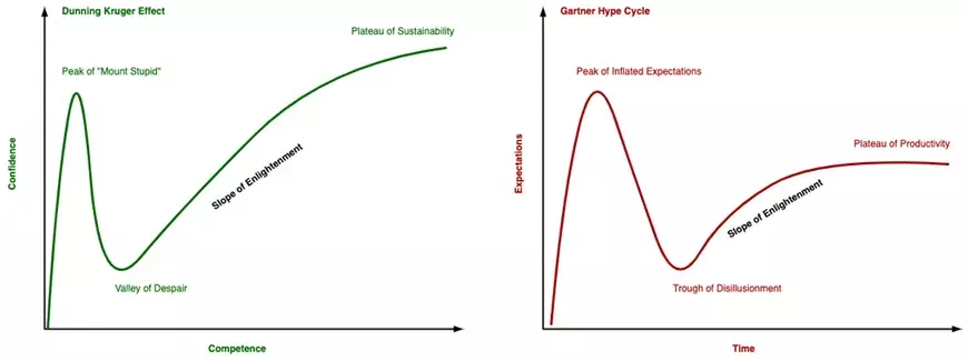duning_kruger_hype_cycle.870x325.webp