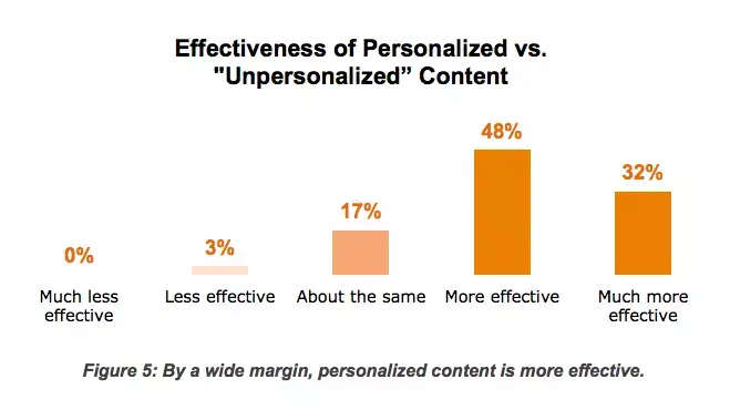 effectiveness-of-personalized-vs-unpersonalized-content.png
