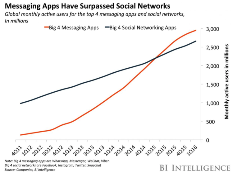messaging-apps-have-surpassed-social-networks.png
